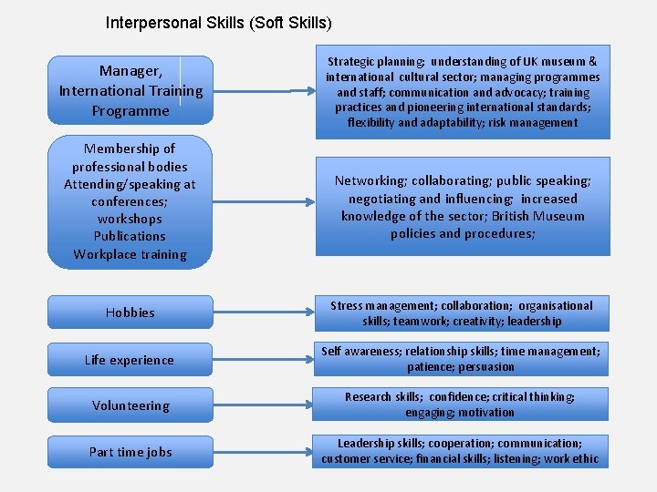 Interpersonal Skills (Soft Skills) Manager, International Training Programme Strategic planning; understanding of UK museum