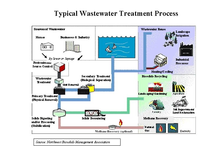 Typical Wastewater Treatment Process Wastewater Reuse Homes Landscape Irrigation Businesses & Industry By Sewer