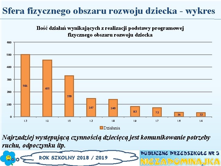 Sfera fizycznego obszaru rozwoju dziecka - wykres Ilość działań wynikających z realizacji podstawy programowej