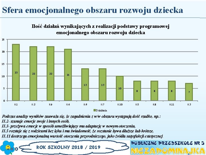 Sfera emocjonalnego obszaru rozwoju dziecka Ilość działań wynikających z realizacji podstawy programowej emocjonalnego obszaru