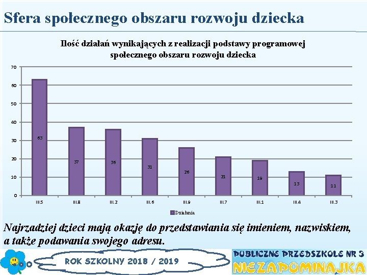 Sfera społecznego obszaru rozwoju dziecka Ilość działań wynikających z realizacji podstawy programowej społecznego obszaru