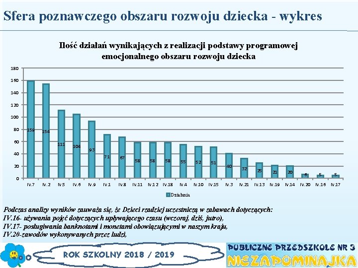 Sfera poznawczego obszaru rozwoju dziecka - wykres Ilość działań wynikających z realizacji podstawy programowej