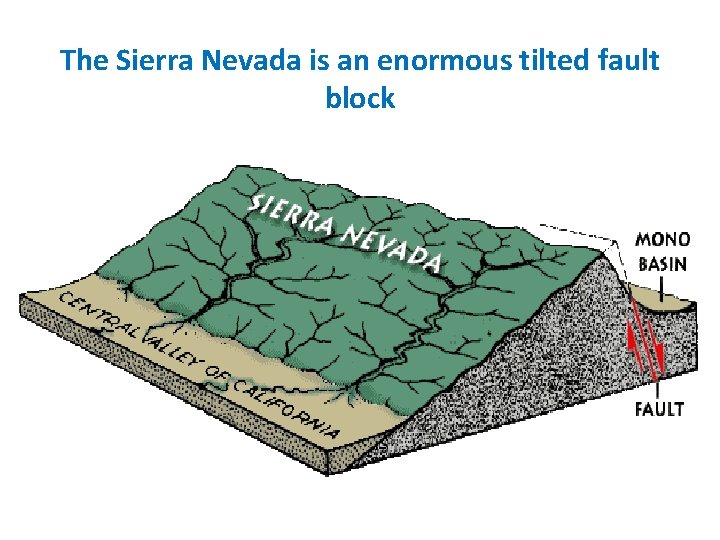 The Sierra Nevada is an enormous tilted fault block 