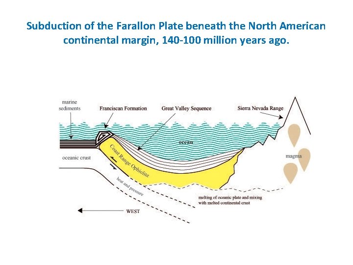 Subduction of the Farallon Plate beneath the North American continental margin, 140 -100 million