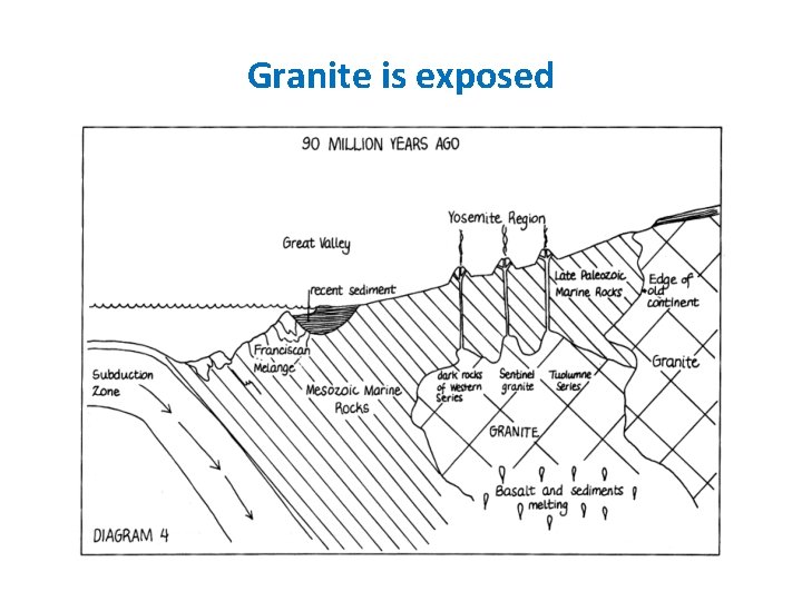 Granite is exposed 