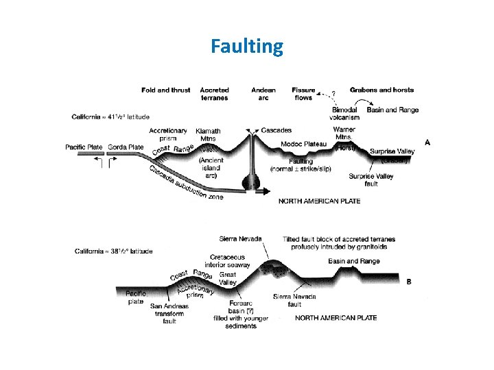Faulting 