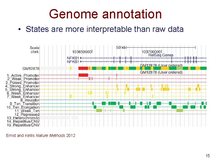 Genome annotation • States are more interpretable than raw data Ernst and Kellis Nature