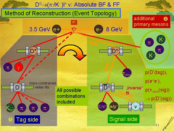 D 0 ( -/K- )l+ : Absolute BF & FF Method of Reconstruction (Event