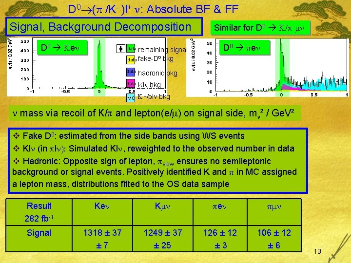 D 0 ( -/K- )l+ : Absolute BF & FF Signal, Background Decomposition Similar