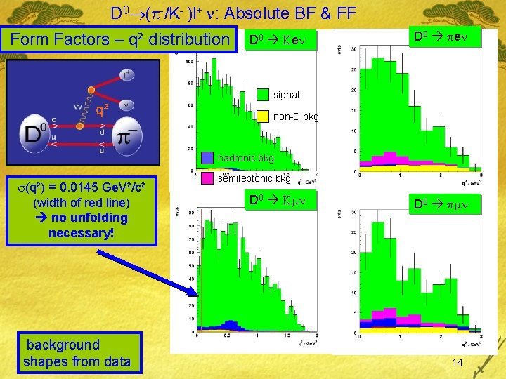 D 0 ( -/K- )l+ : Absolute BF & FF Form Factors – q²