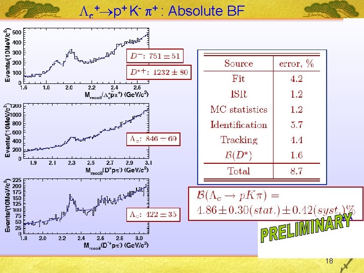  c+ p+ K- + : Absolute BF 18 