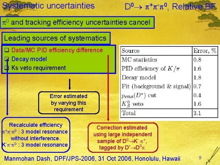 Systematic uncertainties D 0 + - 0, Relative BF 0 and tracking efficiency uncertainties