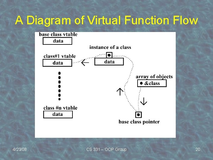 A Diagram of Virtual Function Flow 4/23/08 CS 331 – OOP Group 20 