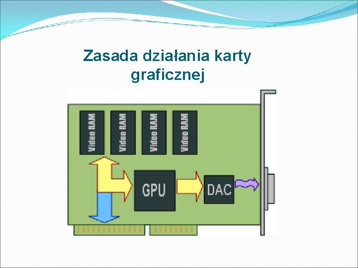 Zasada działania karty graficznej 