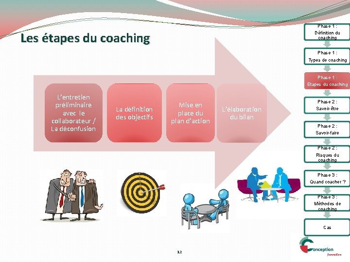 Phase 1 : Les étapes du coaching Définition du coaching Phase 1 : Types