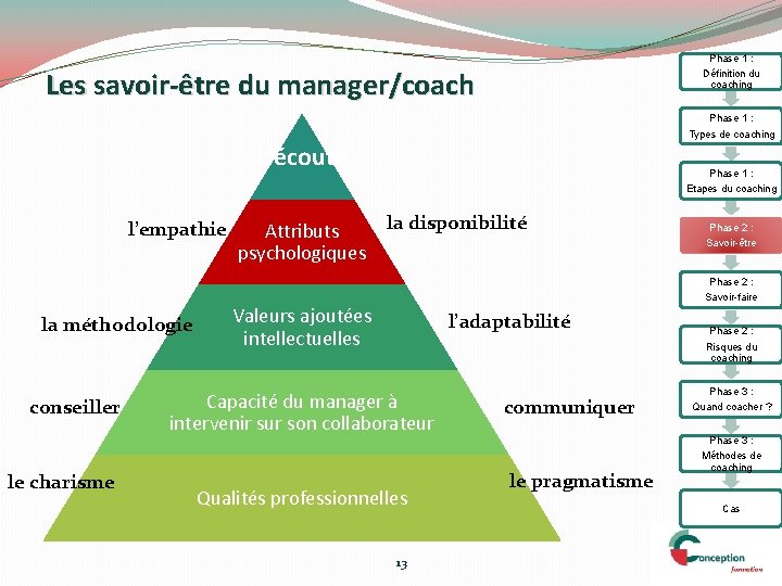 Phase 1 : Les savoir-être du manager/coach Définition du coaching Phase 1 : Types
