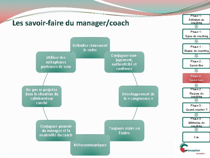 Phase 1 : Les savoir-faire du manager/coach Définition du coaching Phase 1 : Types