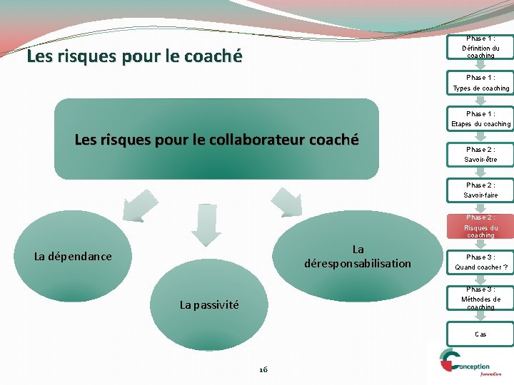 Phase 1 : Les risques pour le coaché Définition du coaching Phase 1 :
