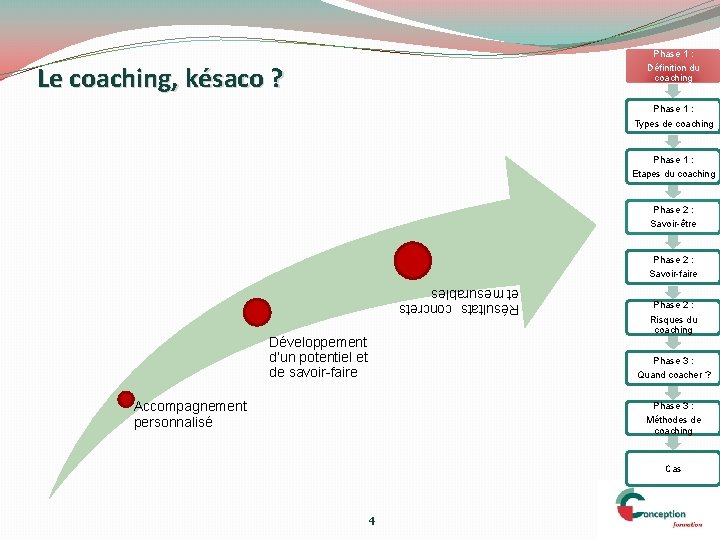 Phase 1 : Le coaching, késaco ? Définition du coaching Phase 1 : Types