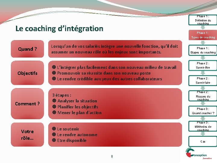 Phase 1 : Définition du coaching Le coaching d’intégration Phase 1 : Types de