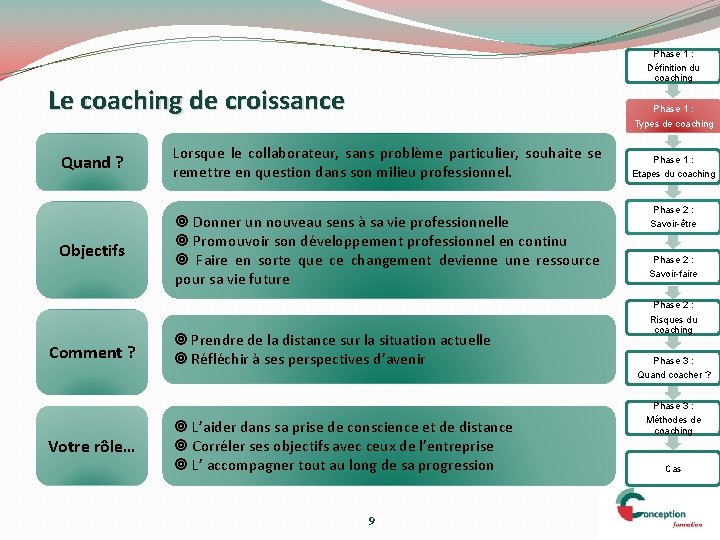 Phase 1 : Définition du coaching Le coaching de croissance Phase 1 : Types