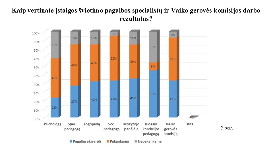 Kaip vertinate įstaigos švietimo pagalbos specialistų ir Vaiko gerovės komisijos darbo rezultatus? 3 pav.