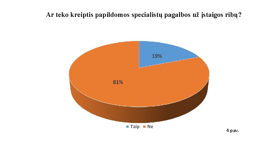 Ar teko kreiptis papildomos specialistų pagalbos už įstaigos ribų? 4 pav. 