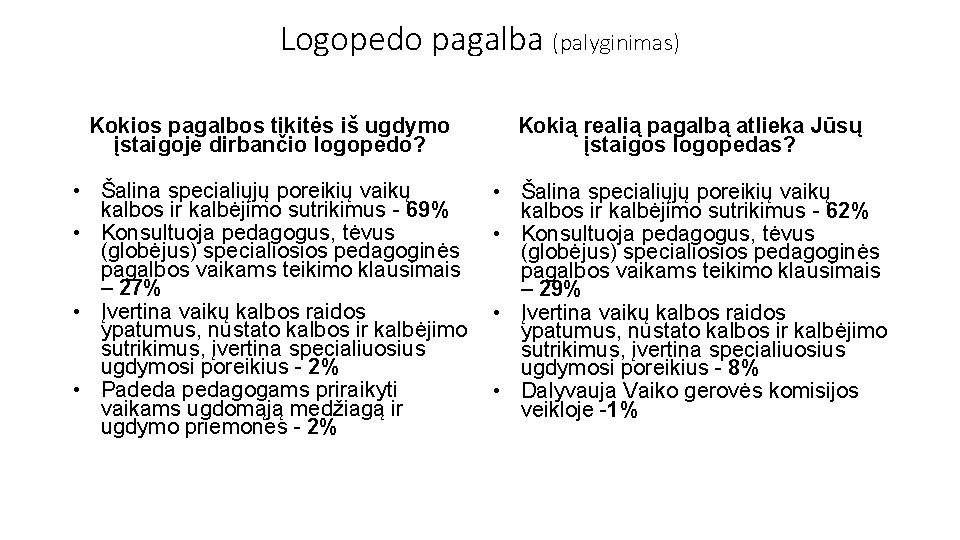 Logopedo pagalba (palyginimas) Kokios pagalbos tikitės iš ugdymo įstaigoje dirbančio logopedo? Kokią realią pagalbą