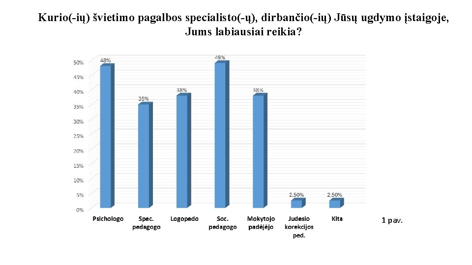 Kurio(-ių) švietimo pagalbos specialisto(-ų), dirbančio(-ių) Jūsų ugdymo įstaigoje, Jums labiausiai reikia? 1 pav. 