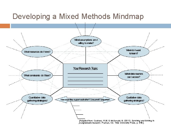 Developing a Mixed Methods Mindmap [Adapted from: Cooksey, R. W. & Mc. Donald, G.