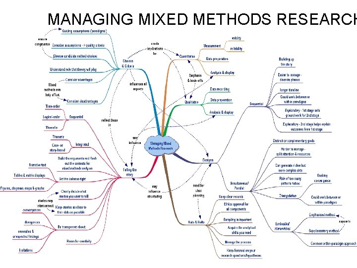 MANAGING MIXED METHODS RESEARCH 