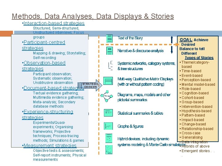 Methods, Data Analyses, Data Displays & Stories • Interaction-based strategies Structured, Semi-structured, Unstructured interviews;