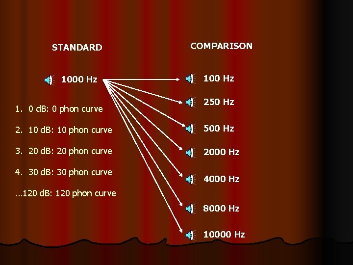 STANDARD 1000 Hz 1. 0 d. B: 0 phon curve COMPARISON 100 Hz 250