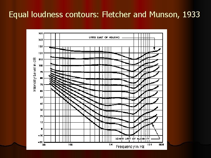 Equal loudness contours: Fletcher and Munson, 1933 
