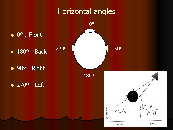 Horizontal angles 0º l 0º : Front l 180º : Back l 90º :