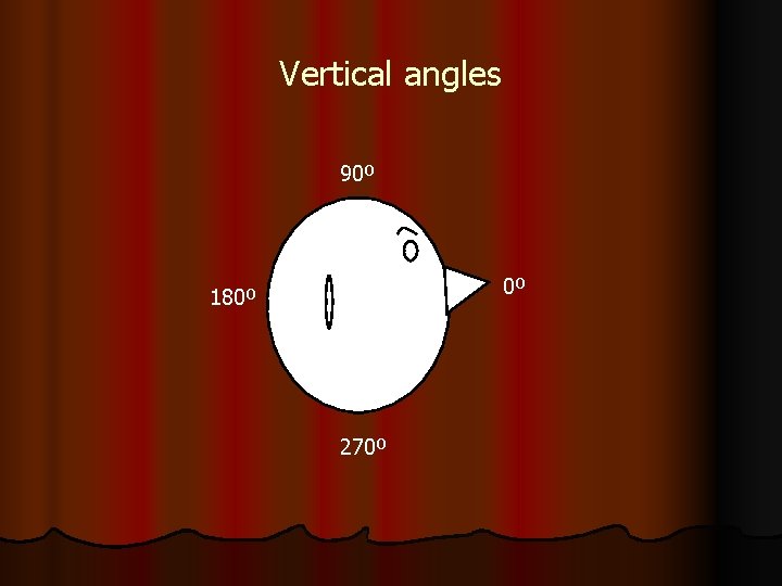 Vertical angles 90º 0º 180º 270º 