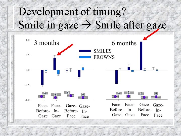 Development of timing? Smile in gaze Smile after gaze 