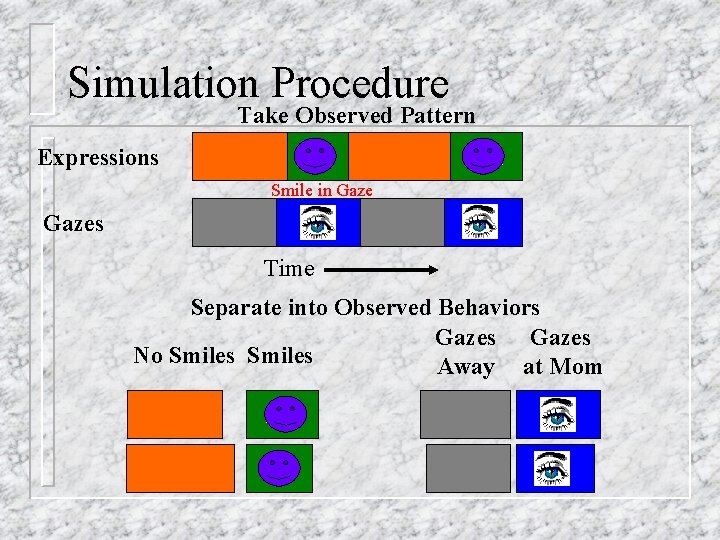 Simulation Procedure Take Observed Pattern SM Expressions SM Smile in Gazes Time Separate into