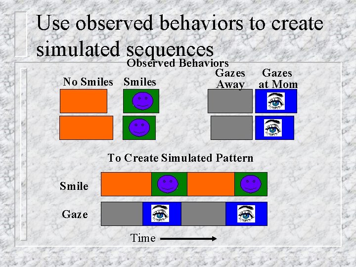 Use observed behaviors to create simulated sequences Observed Behaviors Gazes Away No Smiles Gazes