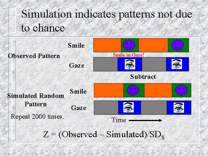 Simulation indicates patterns not due to chance Smile Observed Pattern SM SM Smile in