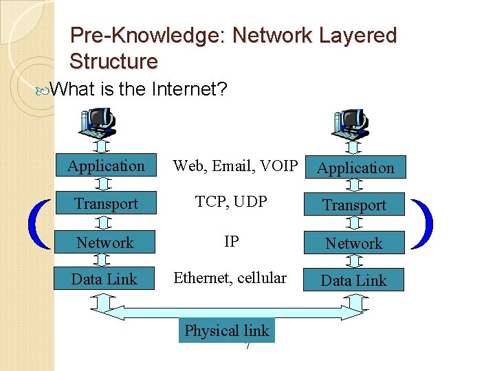Pre-Knowledge: Network Layered Structure What is the Internet? Application Web, Email, VOIP Application Transport