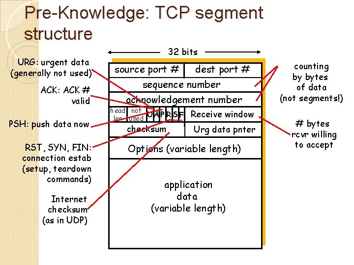 Pre-Knowledge: TCP segment structure URG: urgent data (generally not used) ACK: ACK # valid Pre-Knowledge: TCP segment structure URG: urgent data (generally not used) ACK: ACK # valid