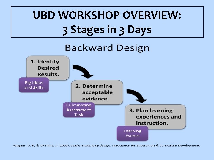 UBD WORKSHOP OVERVIEW: 3 Stages in 3 Days 
