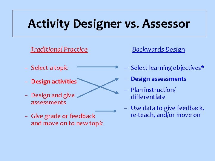 Activity Designer vs. Assessor Traditional Practice Backwards Design – Select a topic – Select