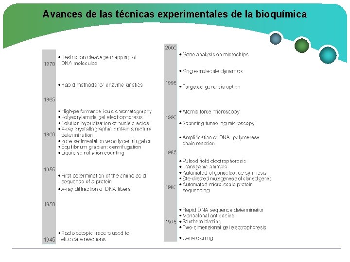 Avances de las técnicas experimentales de la bioquímica 