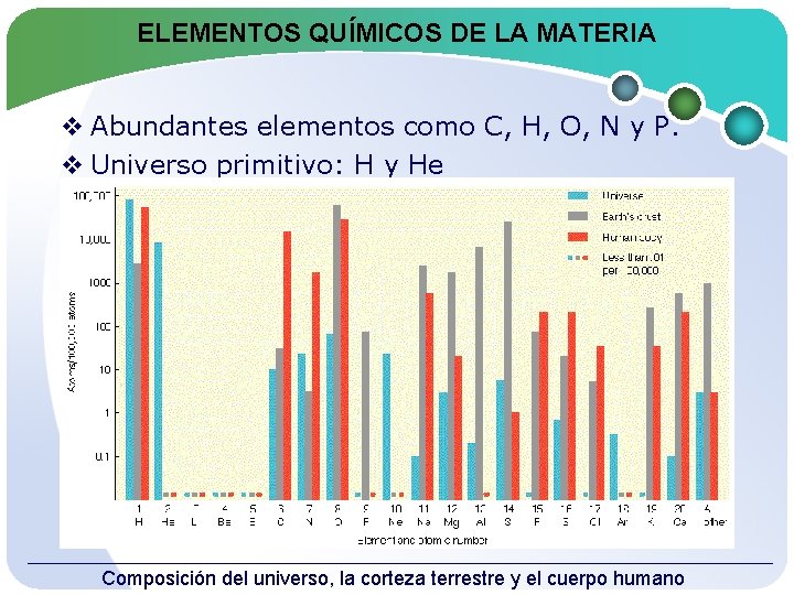 ELEMENTOS QUÍMICOS DE LA MATERIA v Abundantes elementos como C, H, O, N y