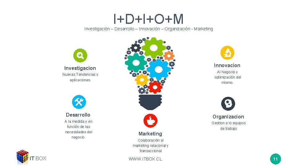 I+D+I+O+M Investigación – Desarrollo – Innovación – Organización - Marketing Innovacion Investigacion Al Negocio