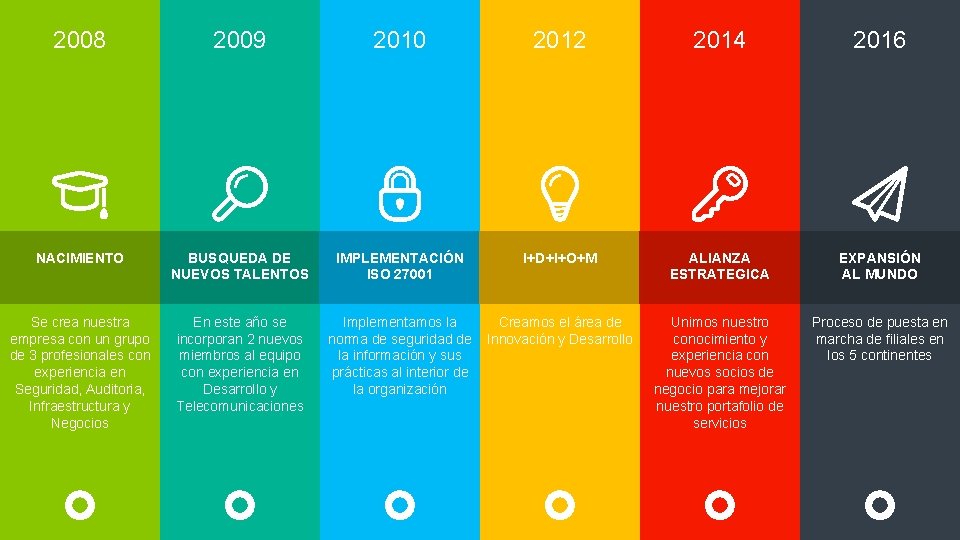 2008 2009 2010 2012 2014 2016 NACIMIENTO BUSQUEDA DE NUEVOS TALENTOS IMPLEMENTACIÓN ISO 27001