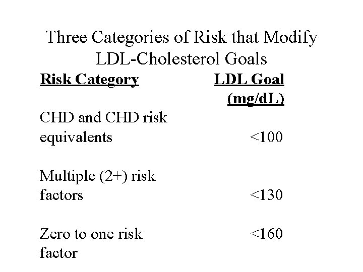 Three Categories of Risk that Modify LDL-Cholesterol Goals Risk Category LDL Goal (mg/d. L)