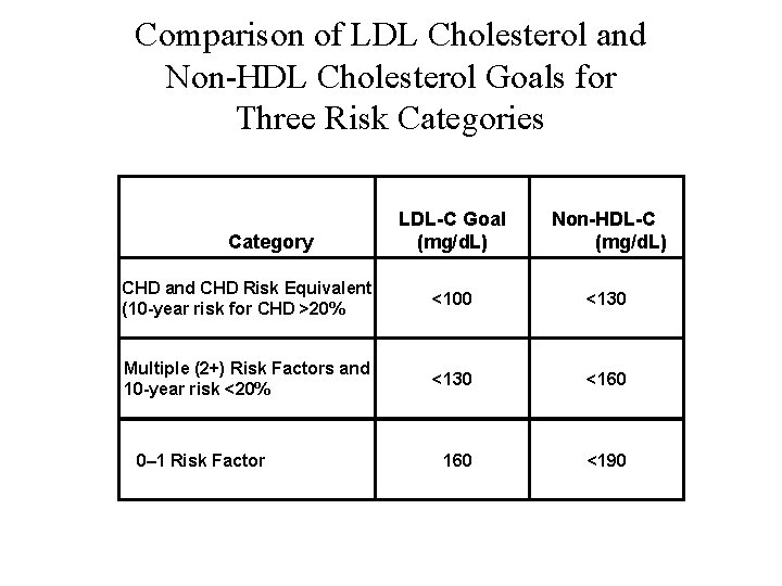 Comparison of LDL Cholesterol and Non-HDL Cholesterol Goals for Three Risk Categories LDL-C Goal